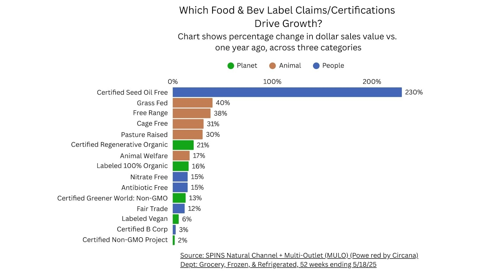 What Sustainability Attributes Drive Food & Beverage Purchases?