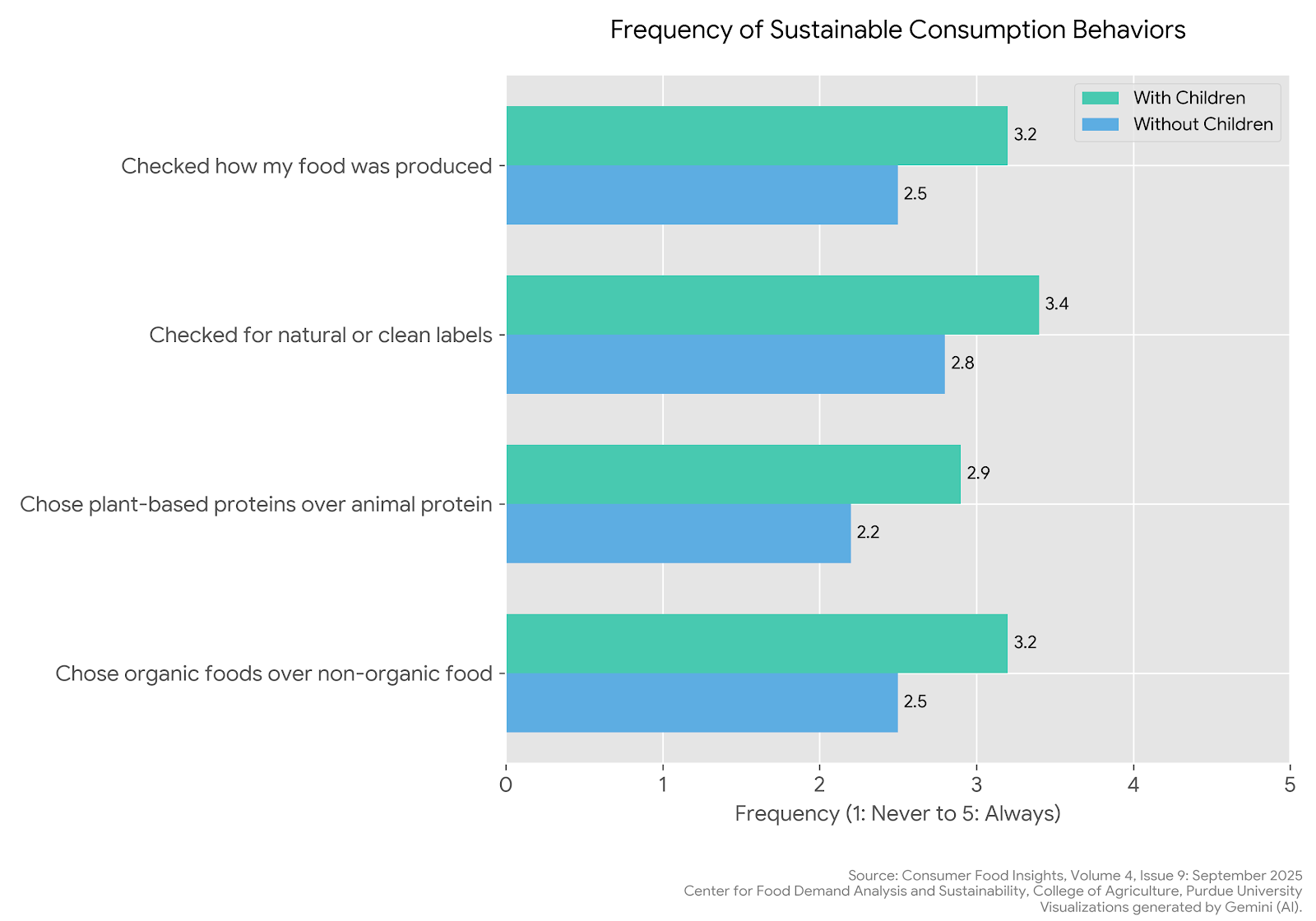 Chart showing how those with children make food consumption choices that are generally more aligned with sustainable consumption than those without children