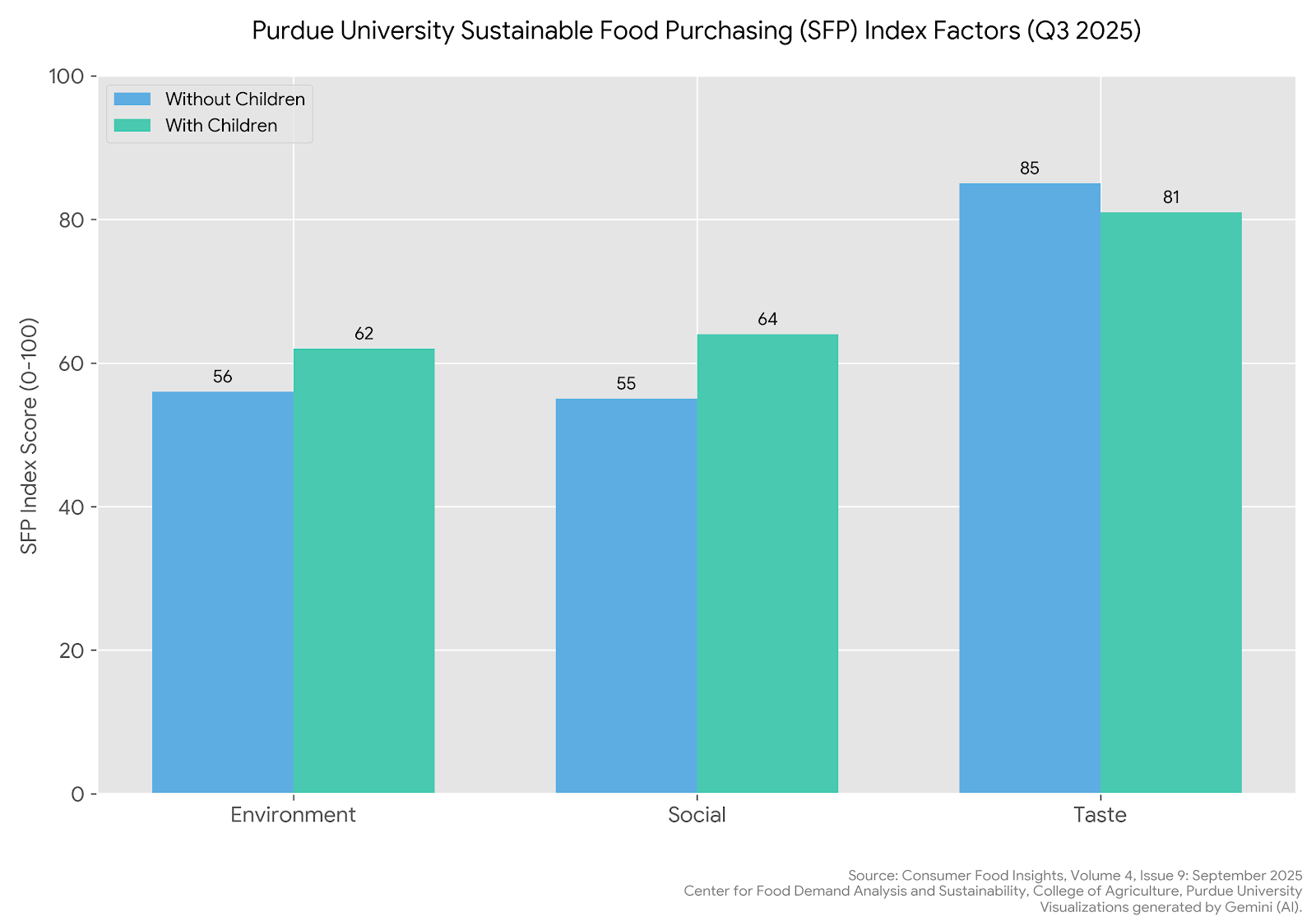 Chart showing how those with children make purchases more aligned with environmental and social sustainability than those without children, while those without children prioritize taste more than those with children.